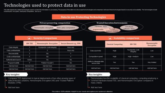 Technologies Used To Protect Data In Use Confidential Computing System Technology