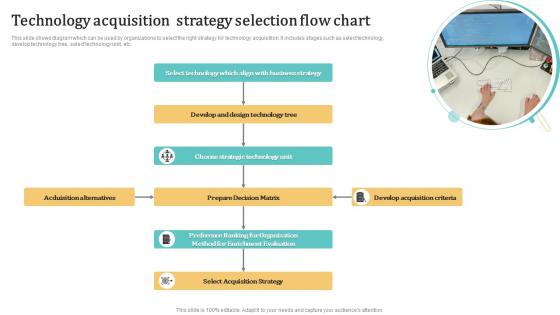 Technology Acquisition Strategy Selection Flow Chart