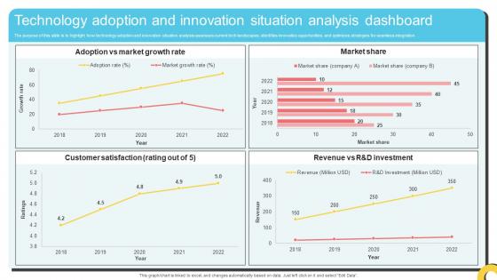 Technology Adoption And Innovation Situation Analysis Dashboard