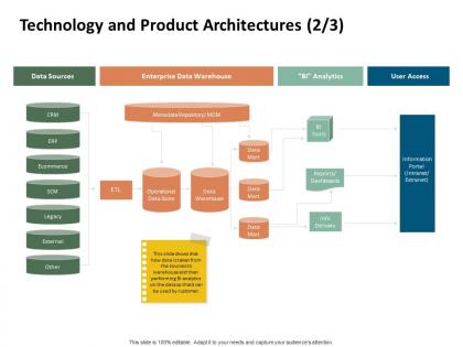 Technology and product architectures enterprise data ppt powerpoint visuals