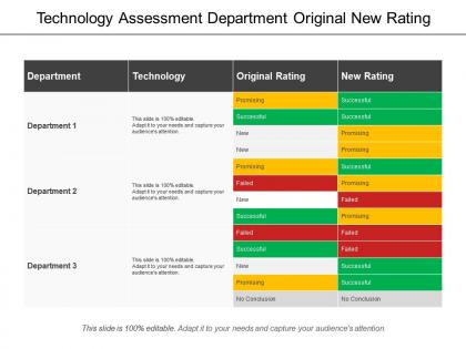 Technology assessment department original new rating