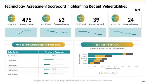 Technology assessment scorecard highlighting recent vulnerabilities