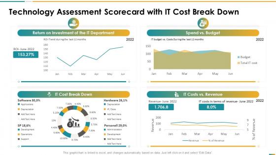 Technology assessment scorecard with it cost break down ppt slides layout