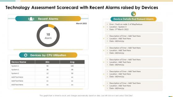 Technology assessment scorecard with recent alarms raised by devices