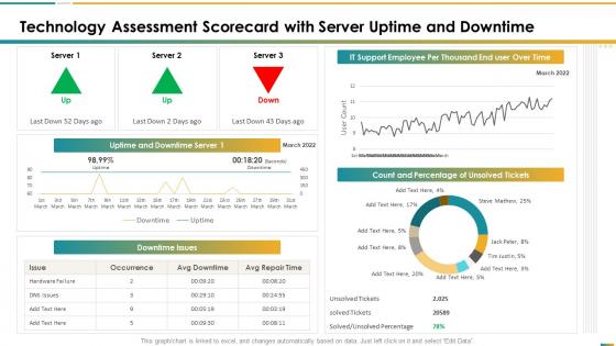 Technology assessment scorecard with server uptime and downtime