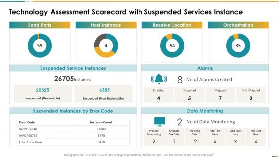 Technology assessment scorecard with suspended services instance