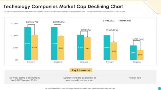 Technology Companies Market Cap Declining Chart