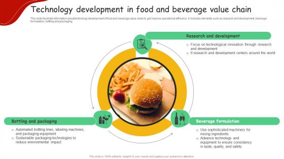 Technology Development In Food And Beverage Value Chain