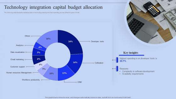 Technology Integration Capital Budget Allocation