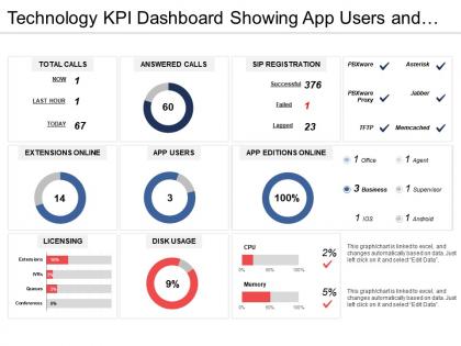 Technology kpi dashboard showing app users and disk usage