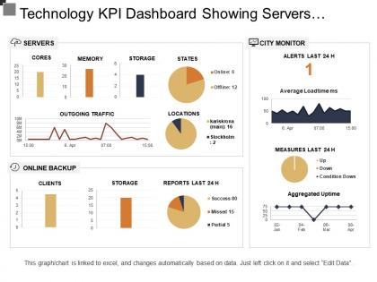 Technology kpi dashboard showing servers online backup and city monitor