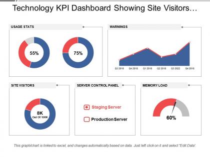 Technology kpi dashboard snapshot showing site visitors and server control panel