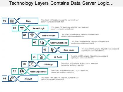 Technology layers contains data server logic communication and analysts