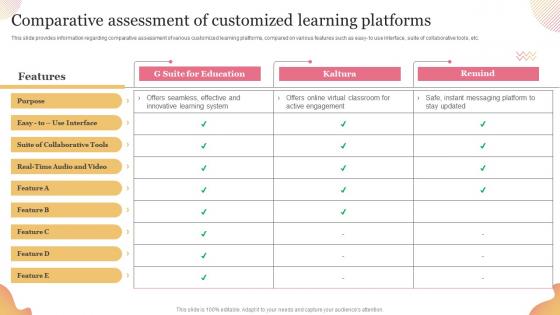 Technology Mediated Education Playbook Comparative Assessment Of Customized Learning Platforms