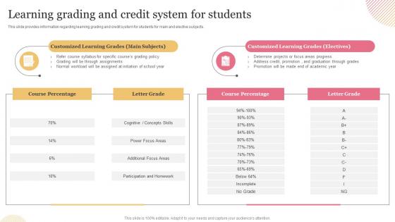 Technology Mediated Education Playbook Learning Grading And Credit System For Students