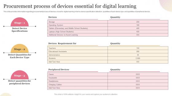 Technology Mediated Education Procurement Process Of Devices Essential For Digital Learning