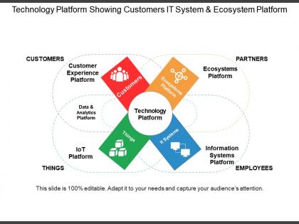 Technology platform showing customers it system and ecosystem platform