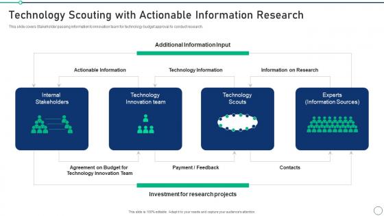 Technology Scouting With Actionable Set 2 Innovation Product Development