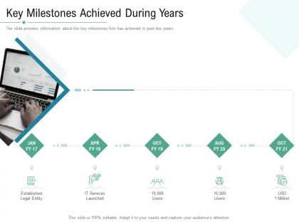 Technology service provider solutions key milestones achieved during years ppt summary