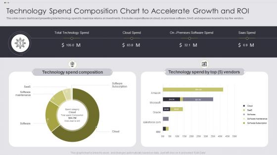 Technology Spend Composition Chart To Accelerate Growth And Roi