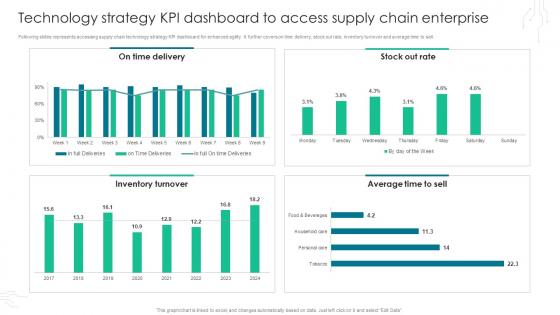 Technology Strategy KPI Dashboard To Access Supply Chain Enterprise