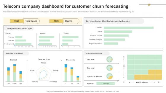 Telecom Company Dashboard For Customer Churn Forecasting