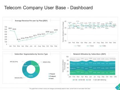 Telecom company user base dashboard declining market share of a telecom company ppt mockup