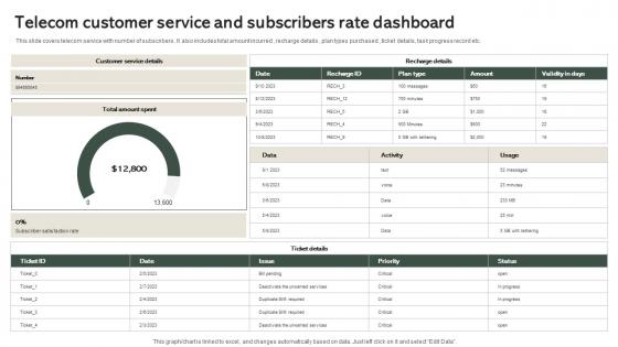 Telecom Customer Service And Subscribers Rate Dashboard