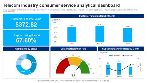 Telecom Industry Consumer Service Analytical Dashboard