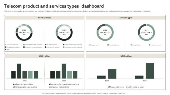 Telecom Product And Services Types Dashboard