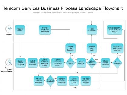 Telecom Services Business Process Landscape Flowchart | PowerPoint ...