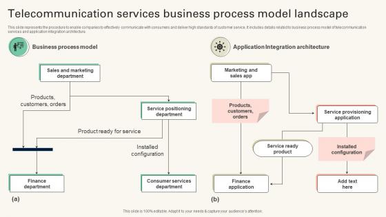 Telecommunication Services Business Process Model Landscape