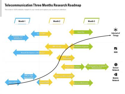 Telecommunication three months research roadmap