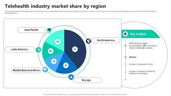 Telehealth Industry Market Share By Region