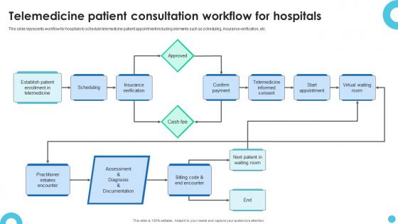 Telemedicine Patient Consultation Workflow For Hospitals