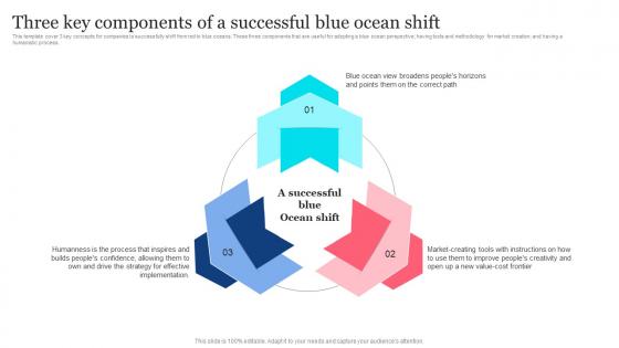 Tesla Blue Ocean Strategy Three Key Components Of A Successful Blue Ocean Shift Strategy SS