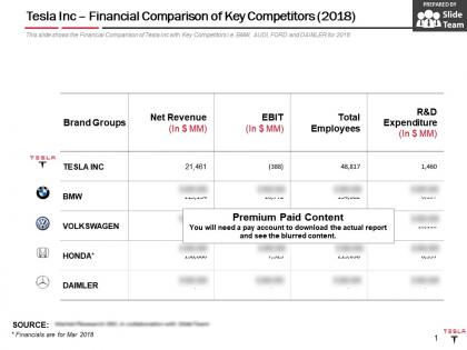 Tesla inc financial comparison of key competitors 2018