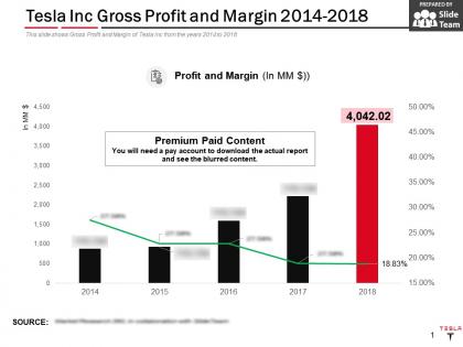 Tesla inc gross profit and margin 2014-2018