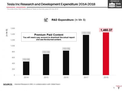 Tesla inc research and development expenditure 2014-2018