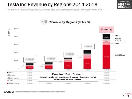 Tesla inc revenue by regions 2014-2018