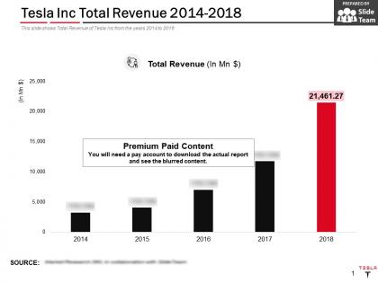 Tesla inc total revenue 2014-2018