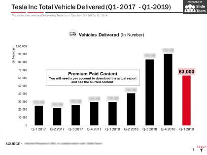 Tesla inc total vehicle delivered q1 2017 q1 2019