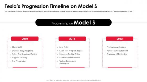 Teslas progression timeline on model s tesla investor funding elevator pitch deck