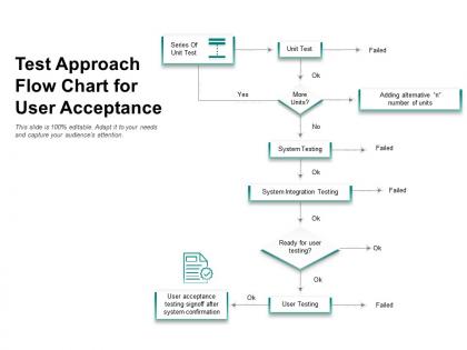Test approach flow chart for user acceptance