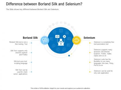 Test automation with selenium difference between borland silk and selenium ppt powerpoint styles