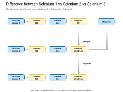 Test automation with selenium difference between selenium 1 vs selenium 2 vs selenium 3 ppt slide