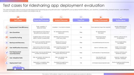 Test Cases For Ridesharing App Step By Step Guide For Creating A Mobile Rideshare App