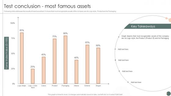 Test Conclusion Most Famous Assets