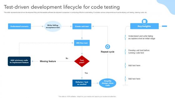 Test Driven Development Lifecycle For Code Testing