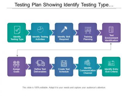 Testing plan showing identify testing type and activities